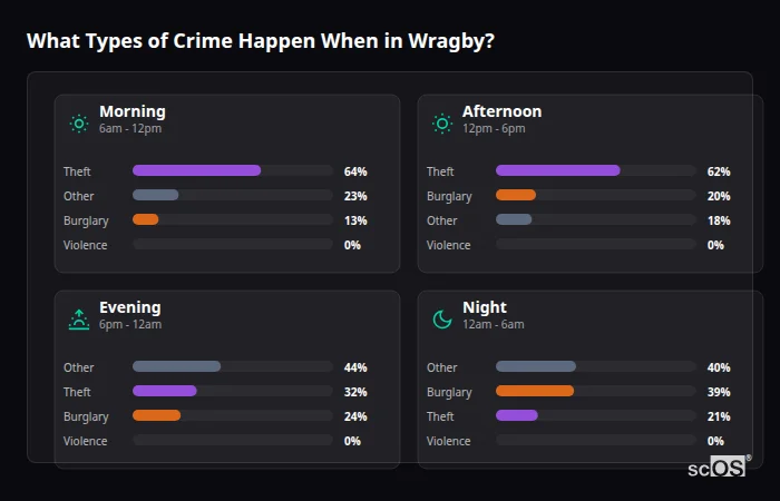 Crime types by time period for Wragby - showing breakdown of burglary, violence, theft, and vehicle crime by morning, afternoon, evening, and night