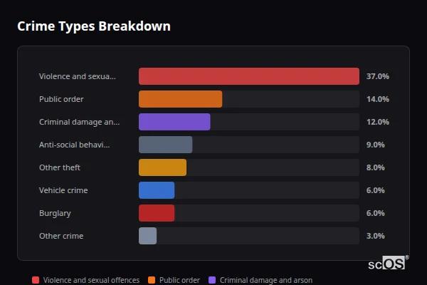 Crime Types Breakdown for Aldbrough - showing Violence and sexual offences (37%), Public order (14%), Criminal damage and arson (12%)