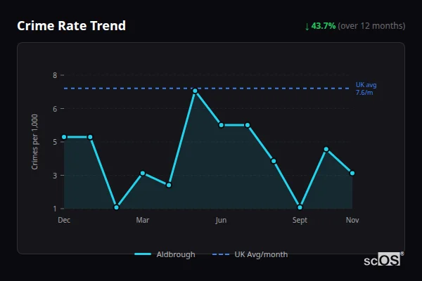 Crime Rate Trend for Aldbrough - showing 43.7% decrease over 12 months