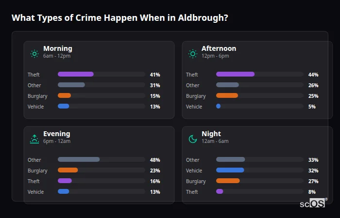 Crime types by time period for Aldbrough - showing breakdown of burglary, violence, theft, and vehicle crime by morning, afternoon, evening, and night