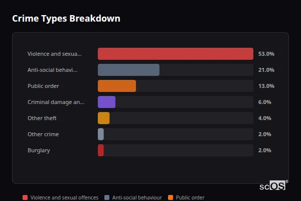 Crime Types Breakdown - Barmby Moor Crime Types Breakdown for Barmby Moor - showing Violence and sexual offences (53%), Anti-social behaviour (21%), Public order (13%)