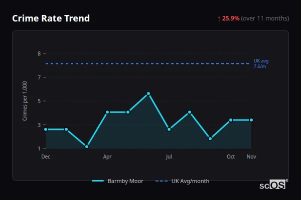 Crime Rate Trend - Barmby Moor Crime Rate Trend for Barmby Moor - showing 25.9% increase over 11 months