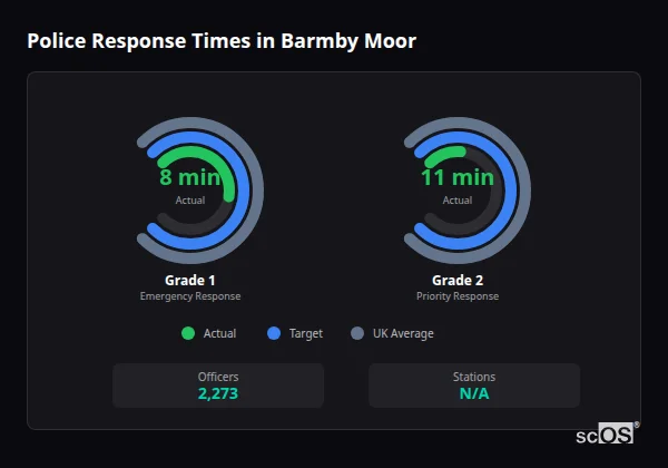Police Response Times in Barmby Moor Police response times in Barmby Moor - showing Grade 1 immediate and Grade 2 priority response times compared to UK averages