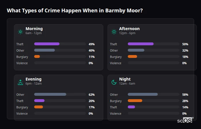 What Types of Crime Happen When in Barmby Moor? Crime types by time period for Barmby Moor - showing breakdown of burglary, violence, theft, and vehicle crime by morning, afternoon, evening, and night