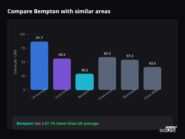Compare Bempton with similar populations Compare Bempton with similar populations - Bempton crime rate is 67.1% lower than UK average