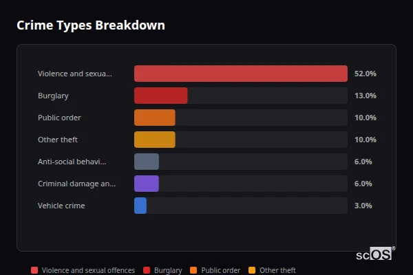 Crime Types Breakdown - Bempton Crime Types Breakdown for Bempton - showing Violence and sexual offences (52%), Burglary (13%), Public order (10%)