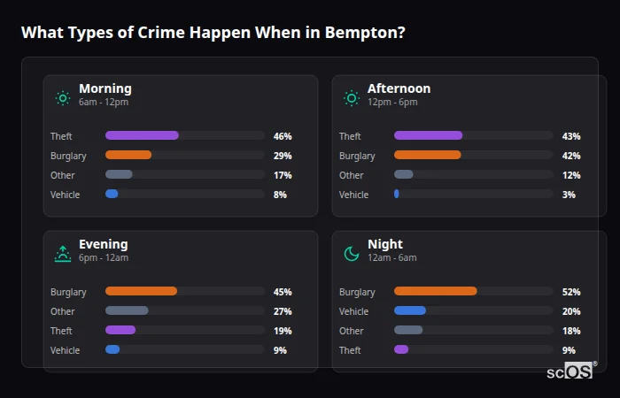 What Types of Crime Happen When in Bempton? Crime types by time period for Bempton - showing breakdown of burglary, violence, theft, and vehicle crime by morning, afternoon, evening, and night