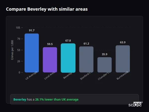 Compare Beverley with similar populations - Beverley crime rate is 26.1% lower than UK average