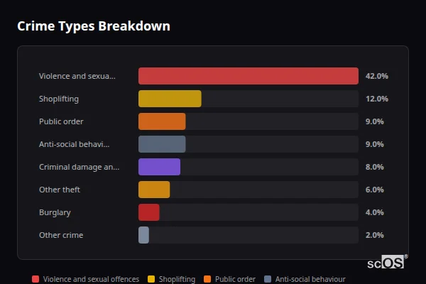 Crime Types Breakdown for Beverley - showing Violence and sexual offences (42%), Shoplifting (12%), Public order (9%)