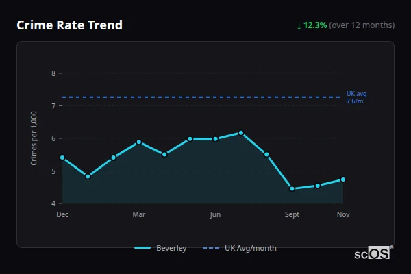 Crime Rate Trend for Beverley - showing 12.3% decrease over 12 months