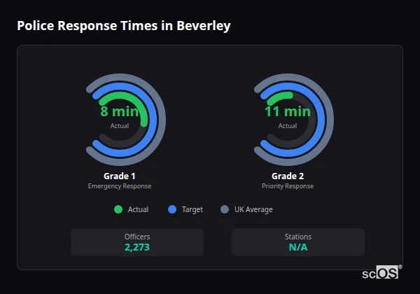 Police response times in Beverley - showing Grade 1 immediate and Grade 2 priority response times compared to UK averages