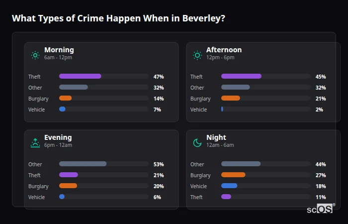 Crime types by time period for Beverley - showing breakdown of burglary, violence, theft, and vehicle crime by morning, afternoon, evening, and night