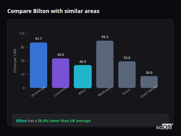 Compare Bilton with similar populations - Bilton crime rate is 50.4% lower than UK average
