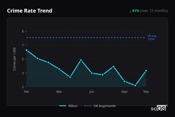 Crime Rate Trend for Bilton - showing 41% decrease over 12 months
