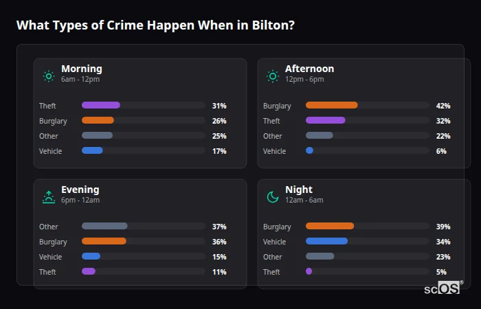 Crime types by time period for Bilton - showing breakdown of burglary, violence, theft, and vehicle crime by morning, afternoon, evening, and night