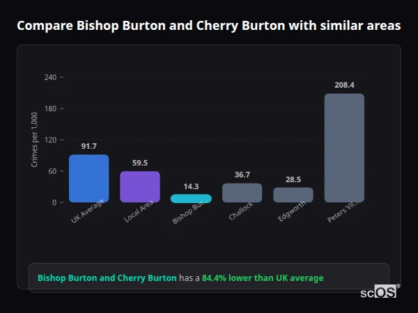 Compare Bishop Burton and Cherry Burton with similar populations Compare Bishop Burton and Cherry Burton with similar populations - Bishop Burton and Cherry Burton crime rate is 84.4% lower than UK average