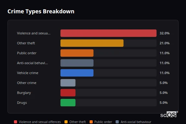 Crime Types Breakdown - Bishop Burton and Cherry Burton Crime Types Breakdown for Bishop Burton and Cherry Burton - showing Violence and sexual offences (32%), Other theft (21%), Public order (11%)