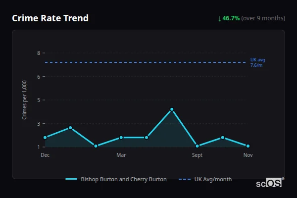 Crime Rate Trend - Bishop Burton and Cherry Burton Crime Rate Trend for Bishop Burton and Cherry Burton - showing 46.7% decrease over 9 months