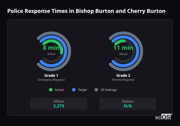 Police Response Times in Bishop Burton and Cherry Burton Police response times in Bishop Burton and Cherry Burton - showing Grade 1 immediate and Grade 2 priority response times compared to UK averages