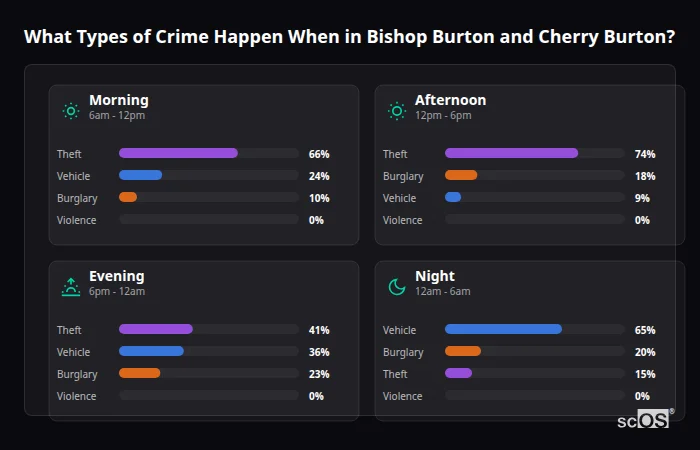 What Types of Crime Happen When in Bishop Burton and Cherry Burton? Crime types by time period for Bishop Burton and Cherry Burton - showing breakdown of burglary, violence, theft, and vehicle crime by morning, afternoon, evening, and night