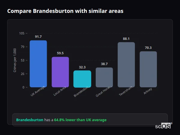 Compare Brandesburton with similar populations Compare Brandesburton with similar populations - Brandesburton crime rate is 64.8% lower than UK average