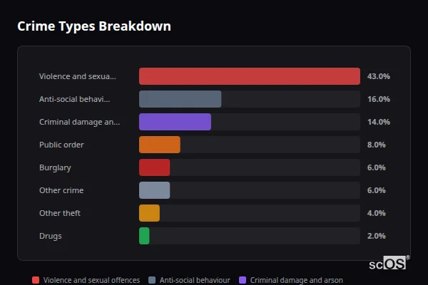 Crime Types Breakdown - Brandesburton Crime Types Breakdown for Brandesburton - showing Violence and sexual offences (43%), Anti-social behaviour (16%), Criminal damage and arson (14%)