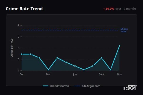 Crime Rate Trend - Brandesburton Crime Rate Trend for Brandesburton - showing 34.2% increase over 12 months