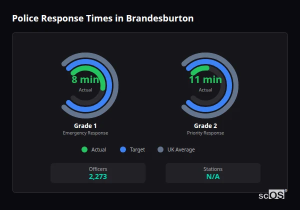 Police Response Times in Brandesburton Police response times in Brandesburton - showing Grade 1 immediate and Grade 2 priority response times compared to UK averages