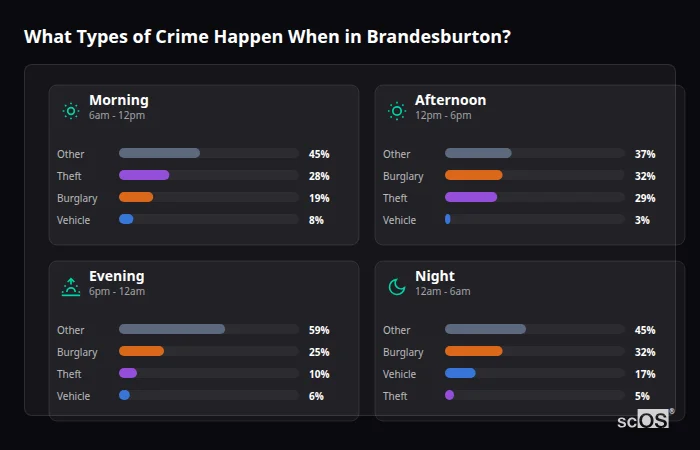 What Types of Crime Happen When in Brandesburton? Crime types by time period for Brandesburton - showing breakdown of burglary, violence, theft, and vehicle crime by morning, afternoon, evening, and night