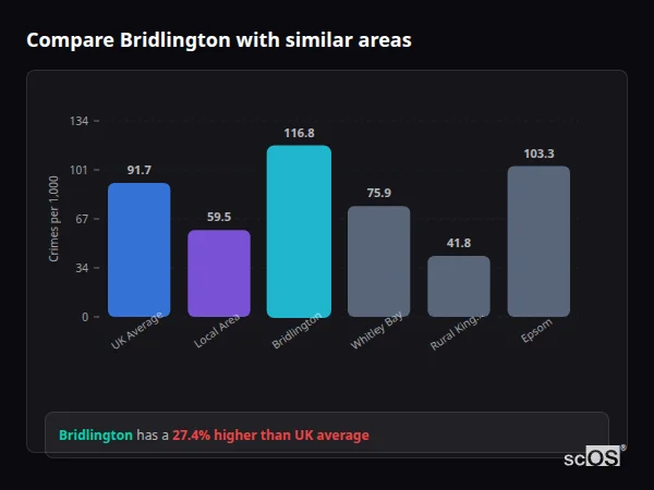 Compare Bridlington with similar populations - Bridlington crime rate is 27.4% higher than UK average