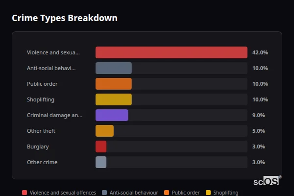 Crime Types Breakdown for Bridlington - showing Violence and sexual offences (42%), Anti-social behaviour (10%), Public order (10%)