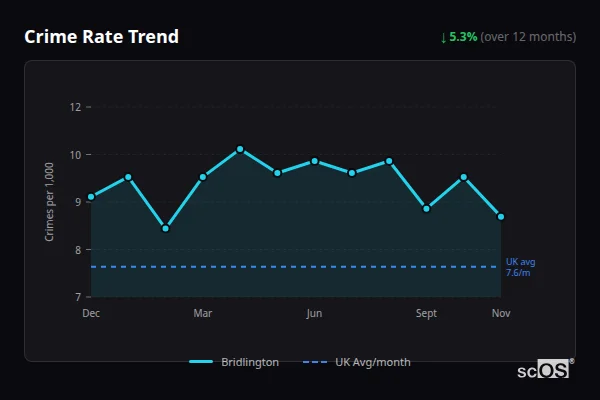 Crime Rate Trend for Bridlington - showing 5.3% decrease over 12 months