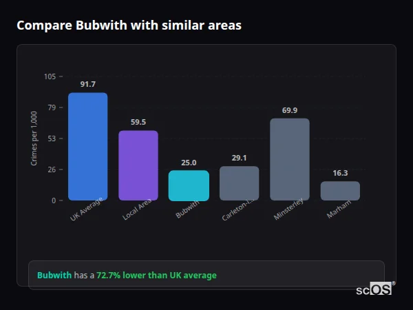 Compare Bubwith with similar populations Compare Bubwith with similar populations - Bubwith crime rate is 72.7% lower than UK average