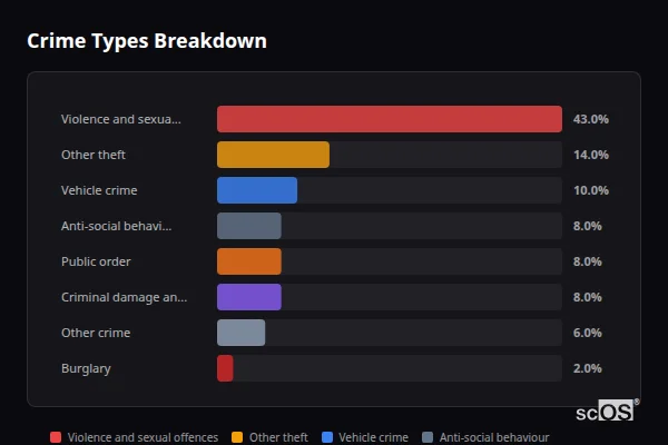 Crime Types Breakdown - Bubwith Crime Types Breakdown for Bubwith - showing Violence and sexual offences (43%), Other theft (14%), Vehicle crime (10%)