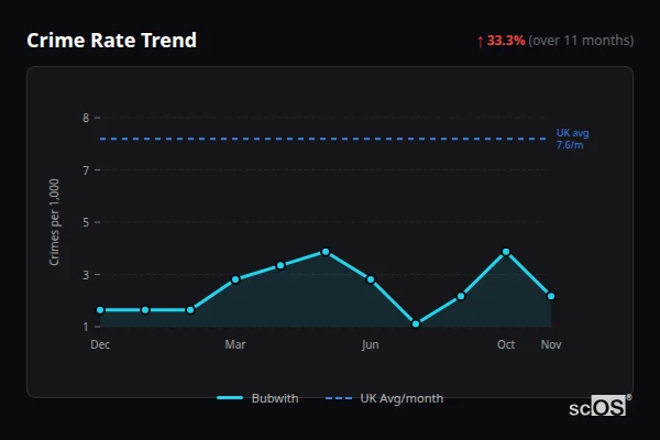 Crime Rate Trend - Bubwith Crime Rate Trend for Bubwith - showing 33.3% increase over 11 months