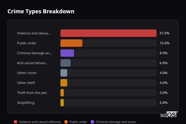 Crime Types Breakdown for Burstwick - showing Violence and sexual offences (57%), Public order (13%), Criminal damage and arson (8%)