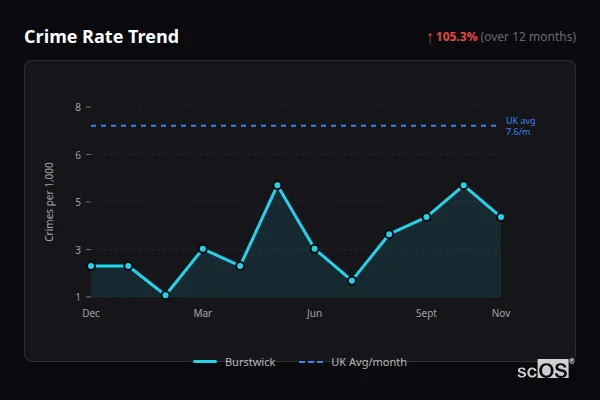 Crime Rate Trend for Burstwick - showing 105.3% increase over 12 months