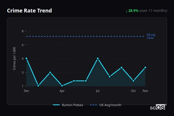 Crime Rate Trend - Burton Pidsea Crime Rate Trend for Burton Pidsea - showing 28.9% decrease over 11 months