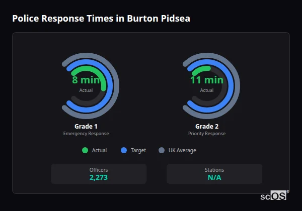 Police Response Times in Burton Pidsea Police response times in Burton Pidsea - showing Grade 1 immediate and Grade 2 priority response times compared to UK averages