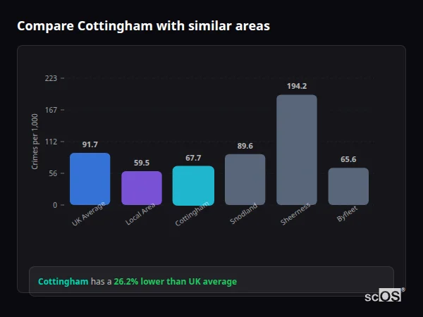 Compare Cottingham with similar populations Compare Cottingham with similar populations - Cottingham crime rate is 26.2% lower than UK average