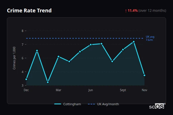 Crime Rate Trend - Cottingham Crime Rate Trend for Cottingham - showing 11.4% increase over 12 months
