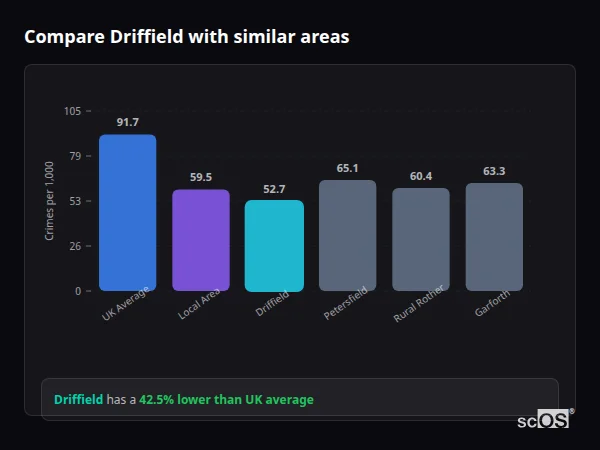 Compare Driffield with similar populations Compare Driffield with similar populations - Driffield crime rate is 42.5% lower than UK average