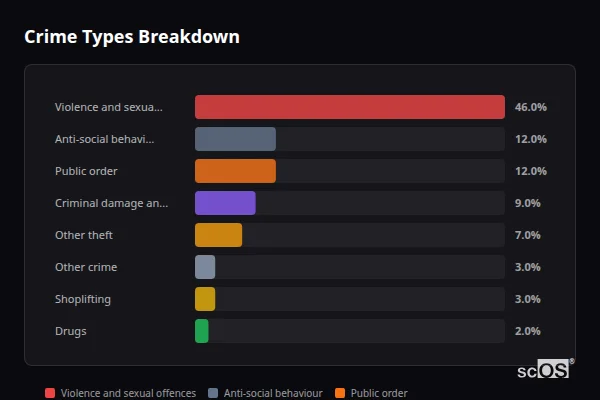 Crime Types Breakdown - Driffield Crime Types Breakdown for Driffield - showing Violence and sexual offences (46%), Anti-social behaviour (12%), Public order (12%)