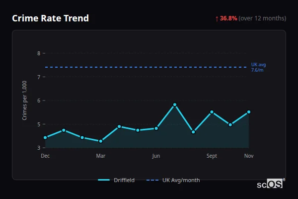 Crime Rate Trend - Driffield Crime Rate Trend for Driffield - showing 36.8% increase over 12 months