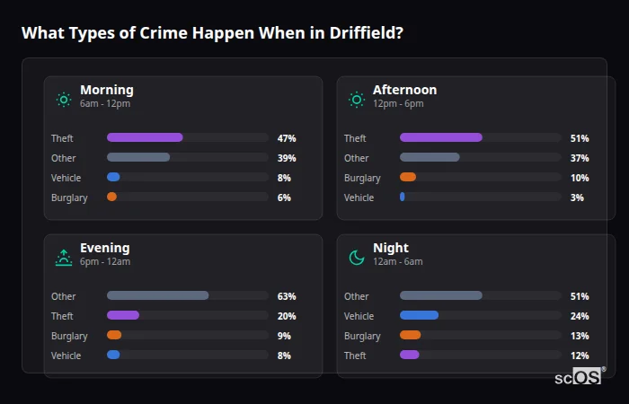 What Types of Crime Happen When in Driffield? Crime types by time period for Driffield - showing breakdown of burglary, violence, theft, and vehicle crime by morning, afternoon, evening, and night