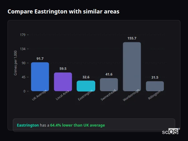 Compare Eastrington with similar populations Compare Eastrington with similar populations - Eastrington crime rate is 64.4% lower than UK average