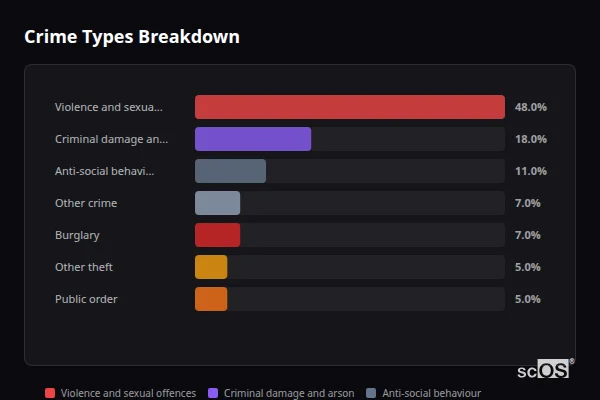 Crime Types Breakdown - Eastrington Crime Types Breakdown for Eastrington - showing Violence and sexual offences (48%), Criminal damage and arson (18%), Anti-social behaviour (11%)