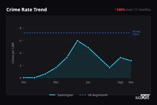 Crime Rate Trend - Eastrington Crime Rate Trend for Eastrington - showing 540% increase over 11 months