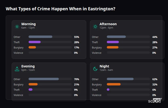 What Types of Crime Happen When in Eastrington? Crime types by time period for Eastrington - showing breakdown of burglary, violence, theft, and vehicle crime by morning, afternoon, evening, and night