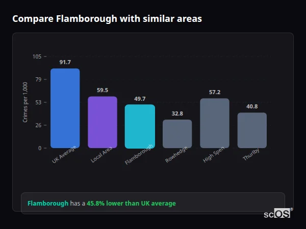 Compare Flamborough with similar populations Compare Flamborough with similar populations - Flamborough crime rate is 45.8% lower than UK average